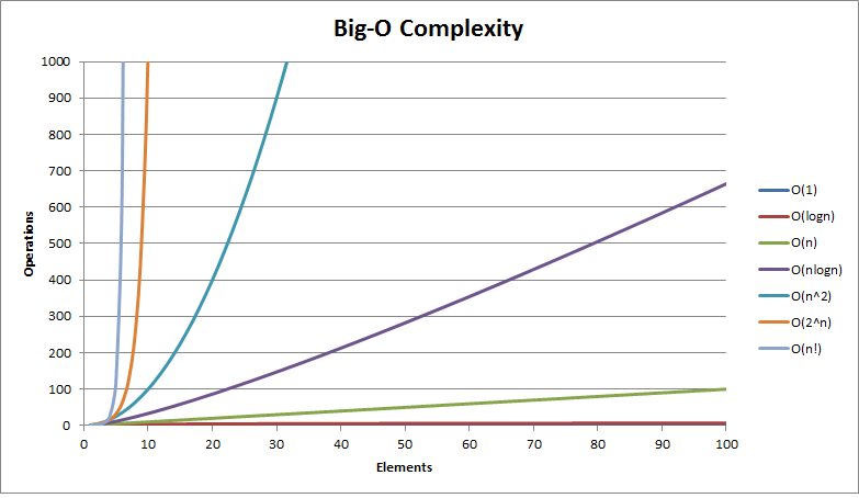 Big O notation cheat sheets